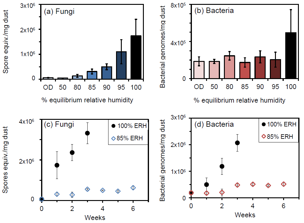 Fungal and bacterial growth after (a, b) 1 week and (c, d) 3-6 weeks.