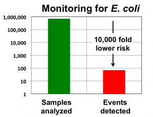 monitoring