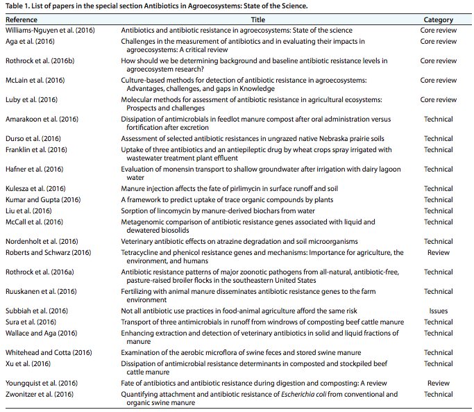 Table 1 Franklin, A. et al. Antibiotics in Agroecosystems: Introduction to the Special Section. Journal of Enviornmental Quality, 1 March 2016, pp. 377-393. 