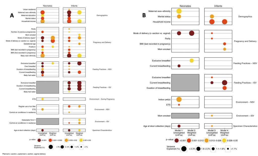 Figures 3 and 4 from Levin et al. A: Sing-factor gut microbiome compositional analyses for both neonates and infants. B: Multi-factor gut microbiome compositional analyses for both neonates and infants